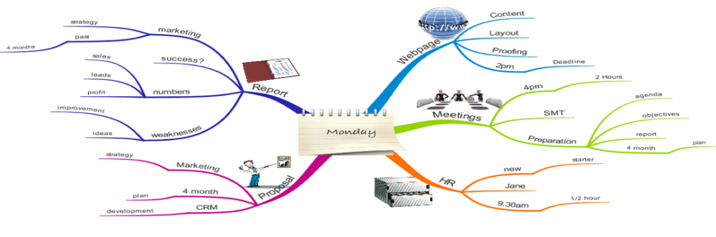 Mappe Mentali Tony Buzan Mind Map