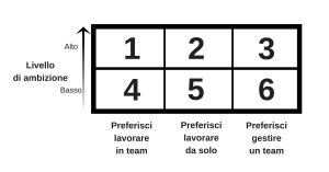 griglia ambizione