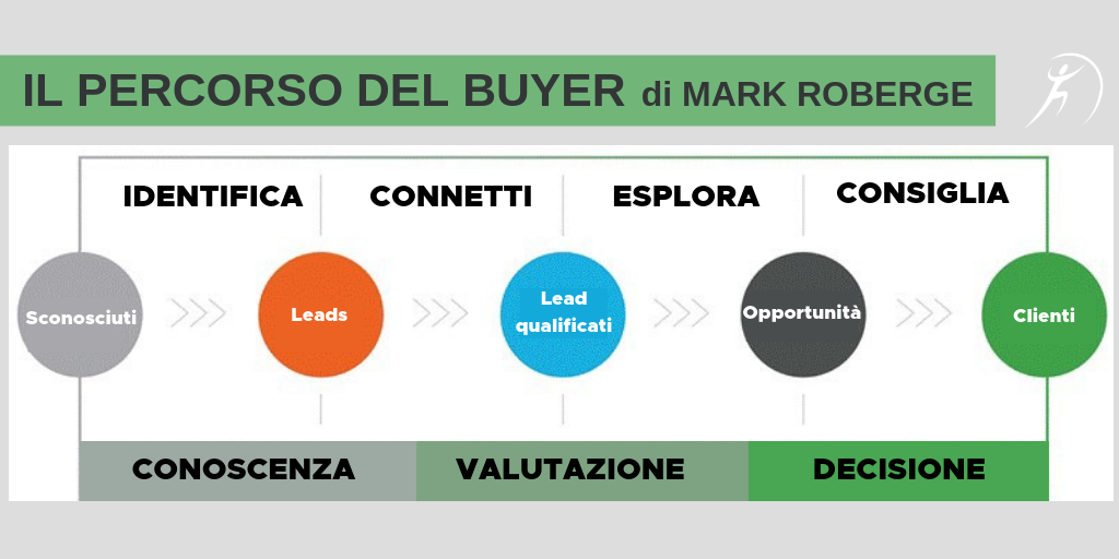 la metodologia di Vendita Inbound mark roberge