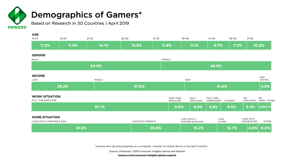 Gamer demographics Gamer demographics