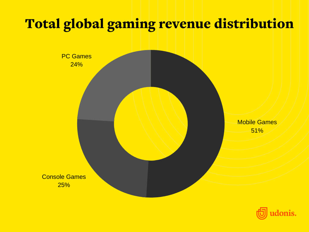 Gaming Revenue Distribution Gaming Revenue Distribution