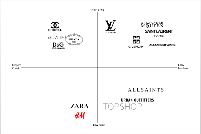 fashion brands positioning map